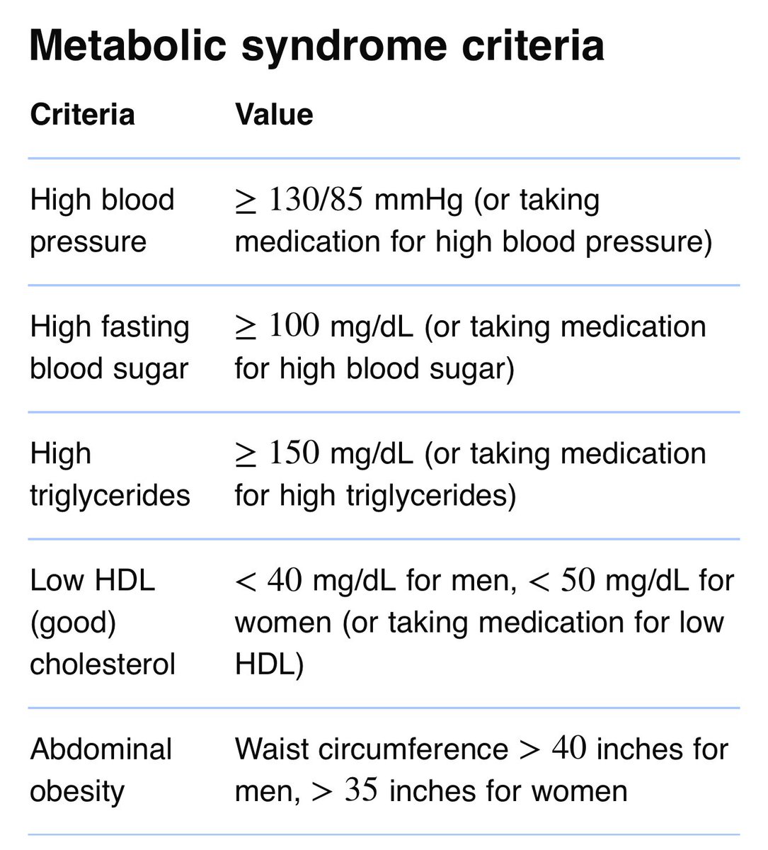 ❇️ تُشخَّص متلازمة التمثيل الغذائي أو متلازمة الأيض metabolic syndrome

 ❇️ عند إصابة الشخص بثلاث حالات على الأقل من الحالات الخمس التالية: 
 1️⃣ ارتفاع ضغط الدم
 2️⃣ وارتفاع سكر الدم أثناء الصيام
 3️⃣ وارتفاع الدهون الثلاثية 
 4️⃣ وانخفاض كوليسترول الحميد عالي الكثافة (HDL)
 5️⃣ أو