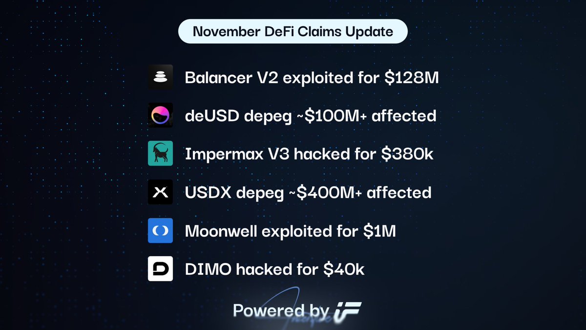 Bloody November: Over $700M affected in two weeks 🩸.

As we all know that hacks in inevitable in web3 ,I am please to announce to that whenever a protocol is hacked or exploited there is no need for you to panic about it , as you can trade those hacks on <a href="/IncentiveFi/">Incentive</a> .giving you