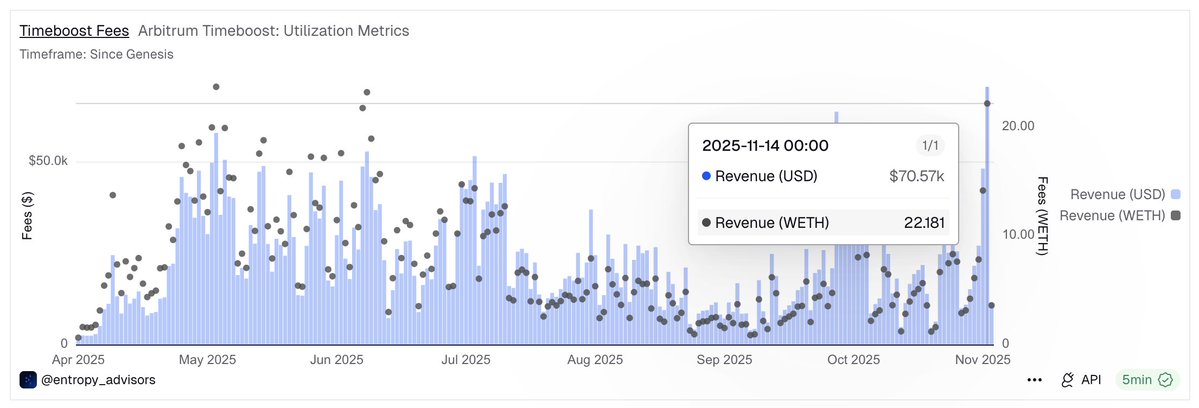 tomwanhh's tweet image. New ATH in daily Timeboost Revenue at $70k on Arbitrum despite BTC slipping below $100k

The market drawdown opens up arbitrage opportunities in the market. In a round of the Timeboost express lane auction yesterday, a bidder paid $500 for priority access to Arbitrum blockspace.