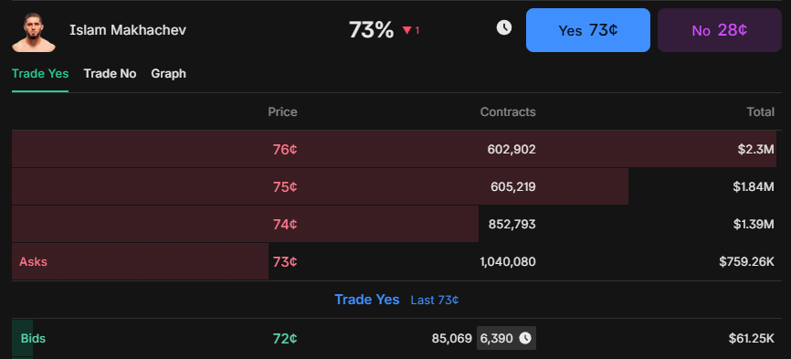 We WILL be betting this week's profit on Makhachev ML.

I'm a huge MMA fan and I've been waiting on this fight for a while. I think while JDM is very good, Makhachev has enough of an advantage in the grappling department and enough experience against the best to get the job done.