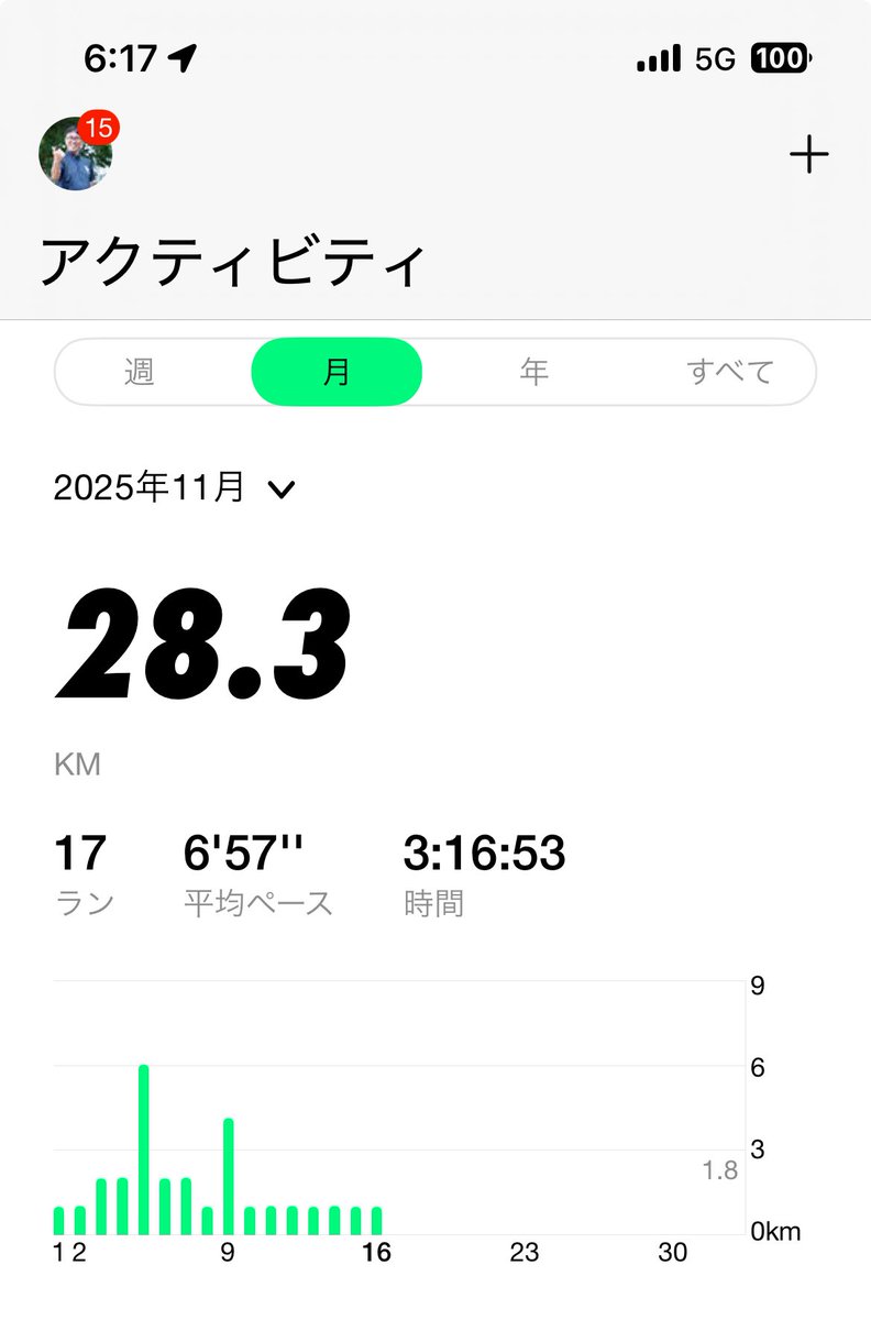 oumin55's tweet photo. 朝ラン　116日目です。

#11/16(日) 

皆さん、おはようございます☀

ご縁紡ぎ大学北海道校第10期
最終講義&amp;修了式&amp;卒業パーティー

昨日、大盛況&amp;大成功でした！
感動😭😭

ということで、今朝も1kmのみ
走りました。累計27.3km

引き続きコツコツ積み上げます。

皆さん、今日も最高の1日を❗️ https://t.co/8RWmJU2wjV