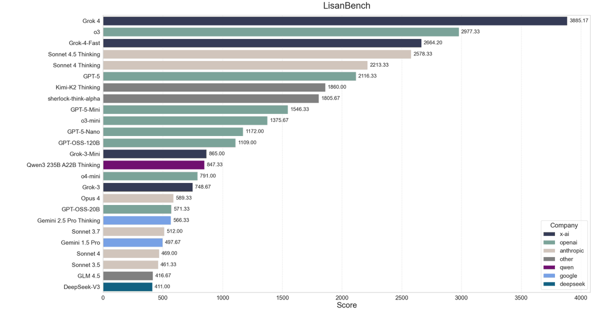 LisanBench charts