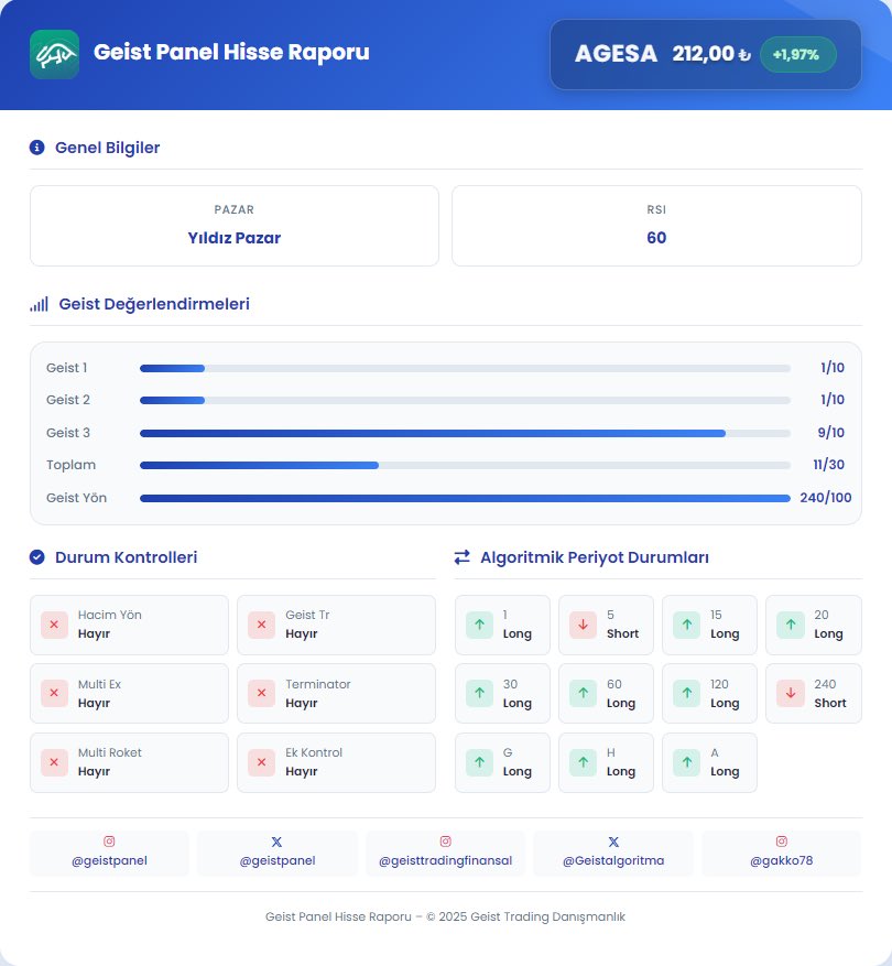 Geistalgoritma's tweet image. Geist Panel – Hisse Raporu (Yatırımcı Analizi) 

 Bu çalışma #agesa hisse senedi için hazırlanmış olup, son kapanış verileri esas alınarak oluşturulmuştur.  
Rapor kapsamındaki veriler; yatırımcının işlem tarzına göre teknik, temel ve takas analizleriyle birlikte…