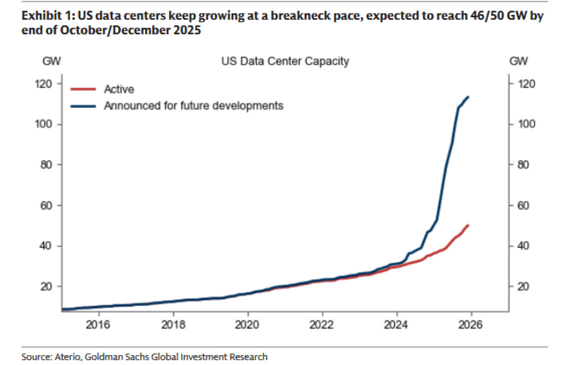 GS_CapSF's tweet image. 1/ If there’s any reason to stay bullish on the AI infrastructure buildout, it’s this chart of planned capacity that still needs to be built. At a minimum 2-3 years of backlog of everything saw ground break now. #AI #AIInfrastructure