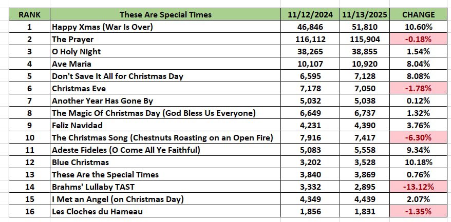 celinedionlcon's tweet image. These Are Special Times Chart 🎉🎄

#CelineDion #Christmas #Chart