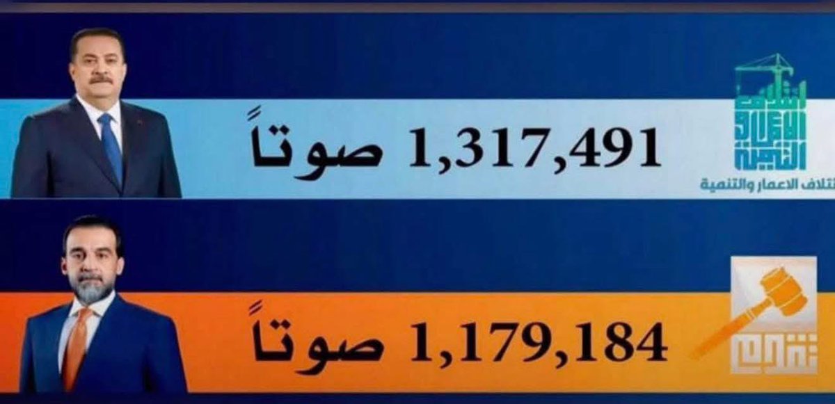 ائتلاف الإعمار والتنمية في 14 محافظة 
مجموع الأصوات : 1.317.491

تحالف تقدم في 6 محافظات 
مجموع الأصوات : 1.179.184