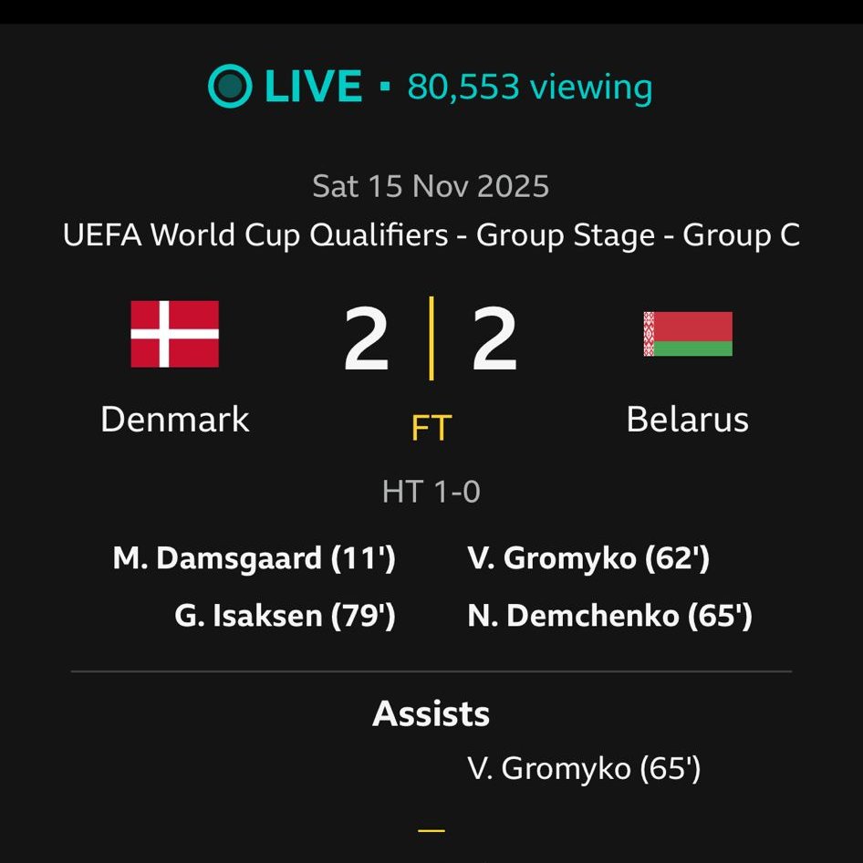 Yes. Over 80,000 people were watching updates of Denmark vs Belarus 😂 #GRESCO