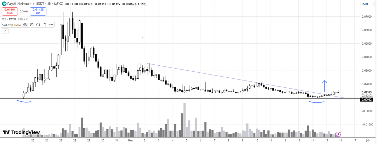 Cryptoup's tweet photo. $PAYAI
x402 protocol a payment one built on $SOL
- Use working product.
- 12M m.c.
- Great moment to get in after breaking low trend.
#investing #Crypto #Solana https://t.co/iI85ITZ7iq