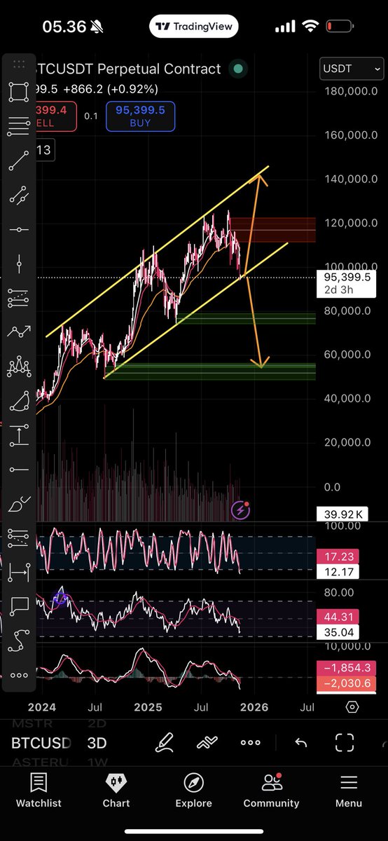 Ardalyn_'s tweet photo. $BTC
$BTC.D
$USDT.D

$BTC 
Currently at the last support trendline in TF 3D, between to the moon or to the ground

$BTC.D 
has the potential to make a head and shoulder in TF 3D (if going down = good for altcoin)

$USDT.D 
has a bearish divergence in TF12H (if going down = good for market)

Fear & Greed 
EXTREME FEAR
whenever we are in a condition of extreme fear, historically in the next 7 days the market will experience a relief bounce
