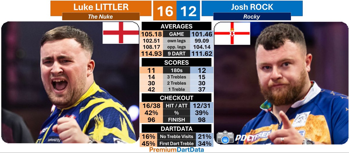𝗚𝗿𝗮𝗻𝗱 𝗦𝗹𝗮𝗺 𝗼𝗳 𝗗𝗮𝗿𝘁𝘀 𝘘𝘍

1️⃣6️⃣ Luke LITTLER (105.18)🏴󠁧󠁢󠁥󠁮󠁧󠁿
1️⃣2️⃣ Josh ROCK (101.46)🍀

📊114.93 scoring average
🎙Eleven 180s
🎯42% checkout in darts
  ▪️59% in turns

#GSOD #PremDartData