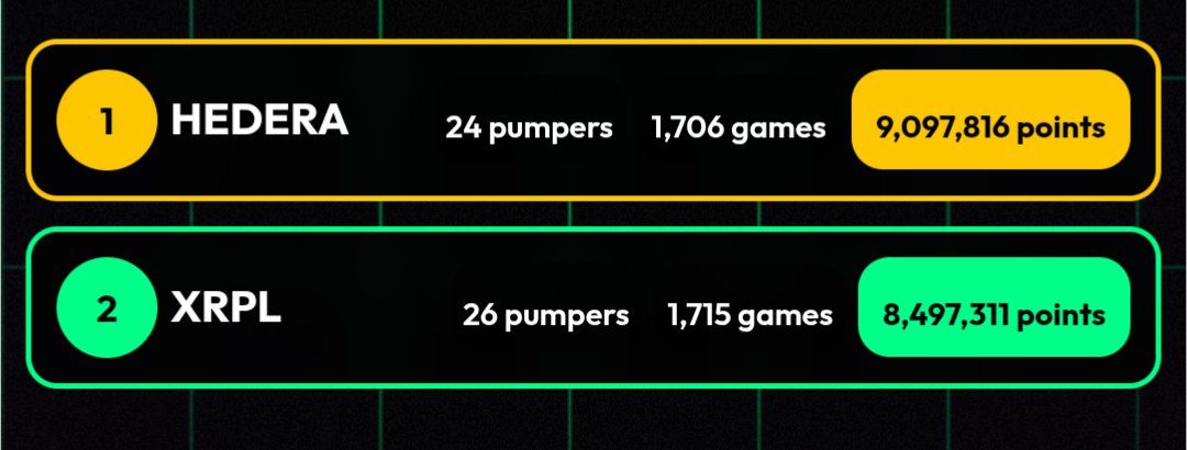 miguelvias's tweet image. Here we go....the comeback is ON @pumpdotgames !!!!!!

Nice work team #XRPL.  Two more days to bring this puppy home.

And I'm feeling pretty good about getting to 100 players to unlock the prize pool. 🤑

Keep it up!  $XRP $DROP $SIGMA $HBAR $SAUCE $PACK

pump.games