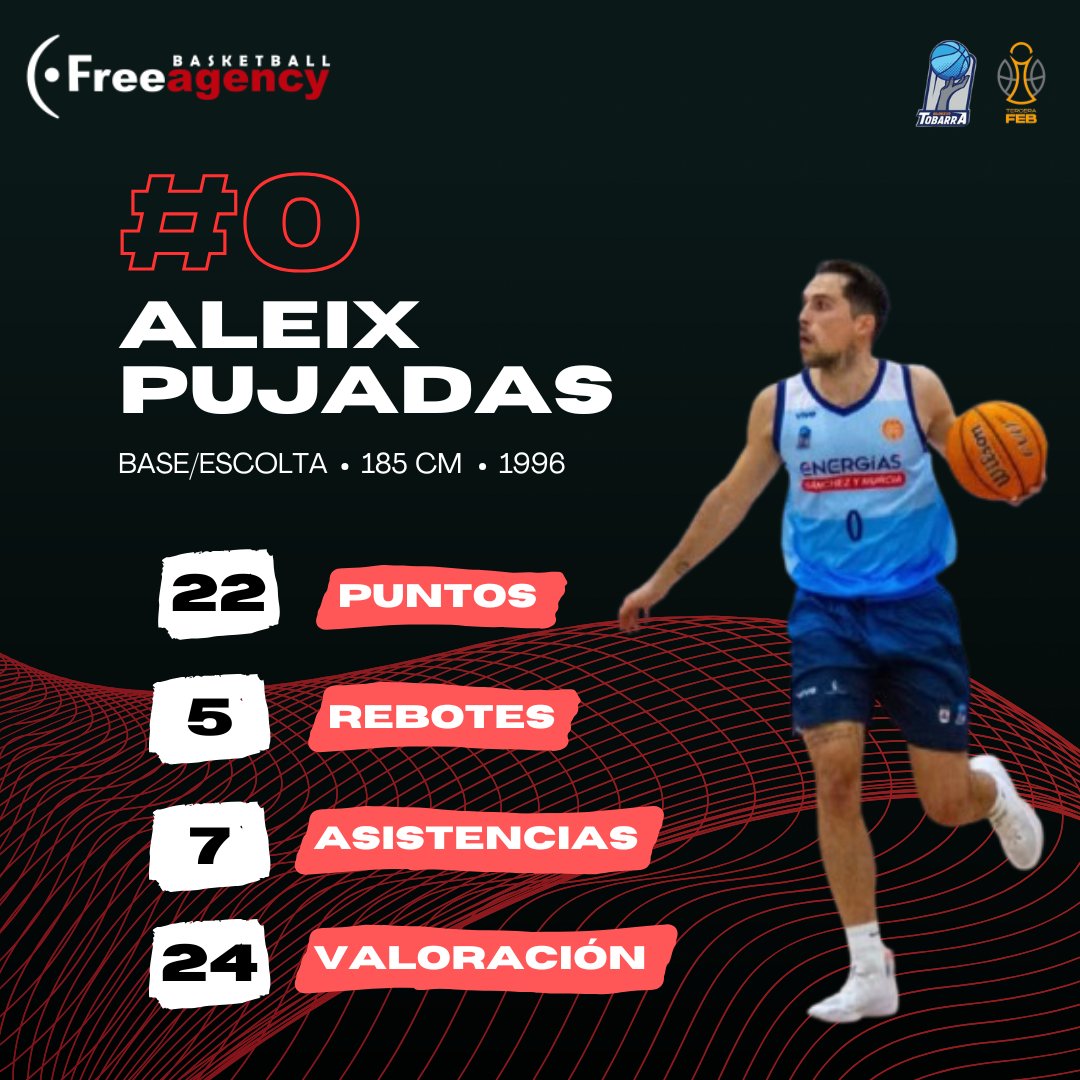 Aleix Pujadas se erigió como el jugador más destacado del Cb Tobarra en la victoria de su equipo en la Tercera FEB. Con 22 puntos, 5 rebotes y 7 asistencias, alcanzó una valoración de 24.