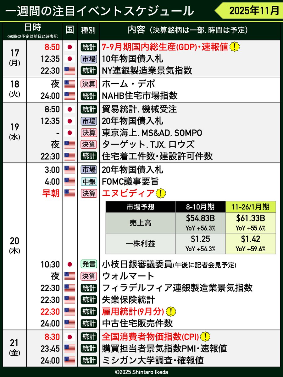 今週の見通し】 主な経済・投資関連イベントをまとめました 少しでも参考になりましたら、 いいね・リポストもよろしくお願いいたします🙏  この週は🇺🇸エヌビディアやウォルマートの決算、久々の雇用統計、🇯🇵GDPや全国CPIなど盛り沢山。 リプ欄のnoteでは見どころを ...
