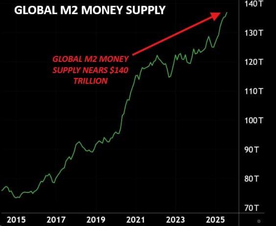 GN legends !

Crypto - "inflation protection"
Governments in many countries continue to print money. The US has expressed a desire to reduce its national debt, but the money supply continues to grow, there will be severe consequences in the future. Cheap money and direct payments