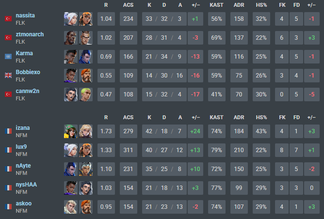 2-1 <a href="/RambootClub/">Ramboot Club</a> 
2-0 <a href="/FALKE_EC/">Falke Esports</a> 
feeling good today