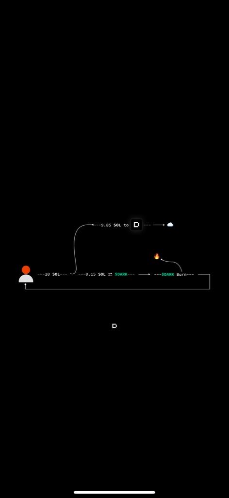 mertstepn's tweet image. Dark Protocol’s privacy engine explained:

A 10 SOL deposit is programmatically divided into two streams:

🔹 9.85 $SOL → Shielded Pool
Breaks linkability between sender and withdrawal address.

🔹 0.15 $SOL → $DARK market buy + burn
A built-in deflationary mechanism triggered…