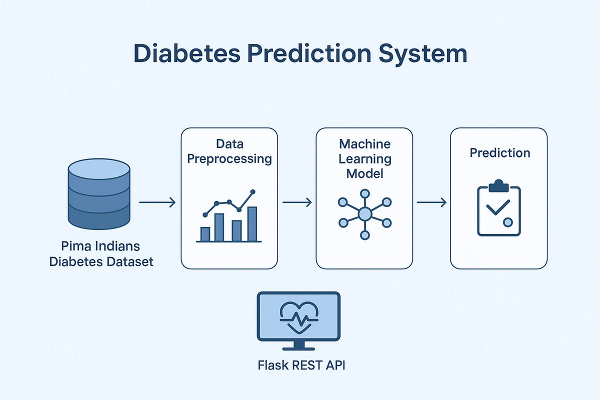 3chibuike's tweet image. Just built and deployed this model.
github repo: github.com/ChibykeOS/diab…

#ml #machinelearningprojects