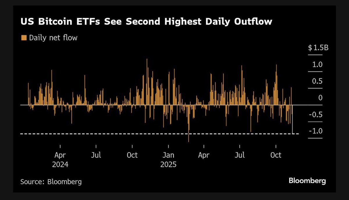 Per Bloomberg: “Bitcoin fell below $95,000 for the first time in about six  months as a bout of risk aversion sweeping across markets saw investors  pull nearly $900 million from funds investing