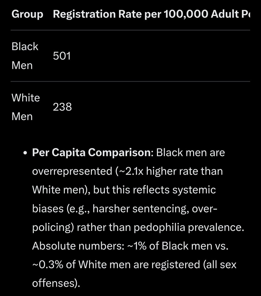 Immediately "these people are pedophiles" in the comment section, even though pedos are 3x more likely to be a ոіցցеr than a white man, insane cope
