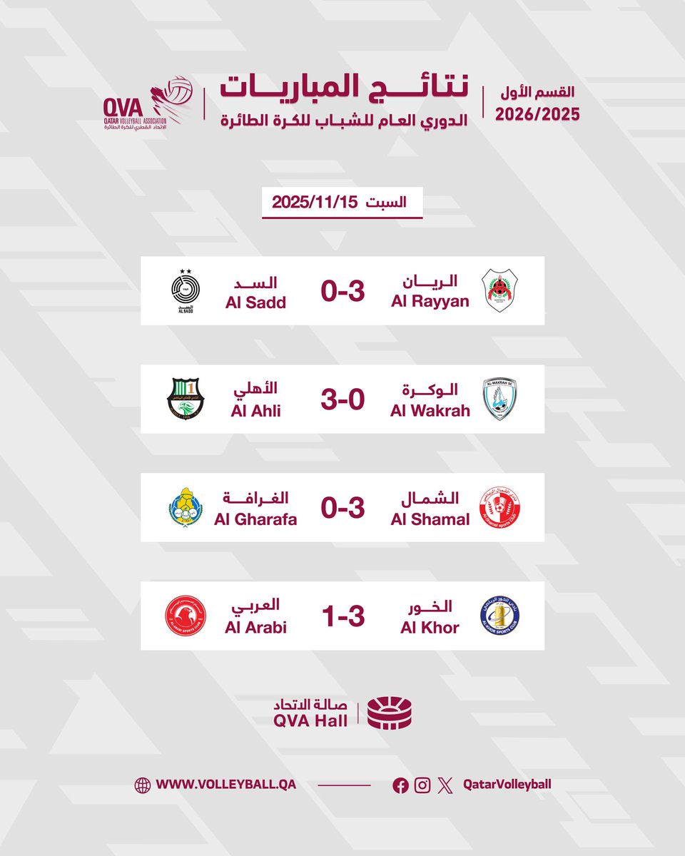 نتائج مباريات الدوري العام للشباب – القسم الأول
اليوم السبت | 15 نوفمبر 2025
#QVA #كرة_الطائرة #دوري_الشباب