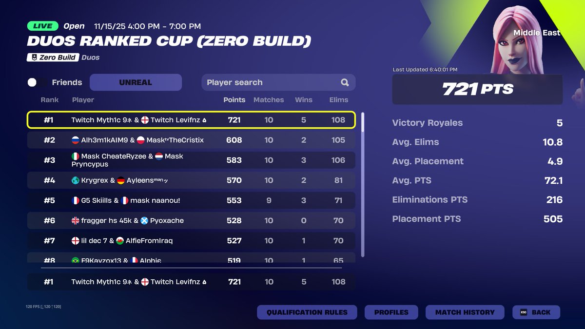 myth1cFN's tweet image. 1ST PLACE 🥇 ME ZB DUOS RANKED CUP 🏆

Won 20min early + most wins + most elims