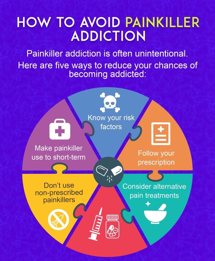 🔹 **ما وراء تسكين الألم…!**  
قامت **مجموعتنا البحثية بجامعة جازان** بنشر دراسة في *Critical Public Health* تناولت الانتشار المتزايد للاستخدام الذاتي للمسكنات — من الباراسيتامول وNSAIDs وصولًا إلى الأفيونات — وما يتبع ذلك من مخاطر صحية صامتة مثل تسمم الكبد، والنزيف المعدي