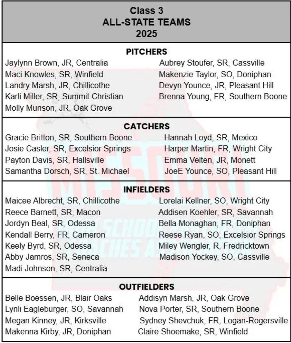 TheChainGang3's tweet photo. Congratulations to our LR Softball athletes who earned All-Region and All-State honors! We are so proud of you girls and all of your hard work, dedication, and heart. 💙🥎 #LRProud https://t.co/sZVha3idVE
