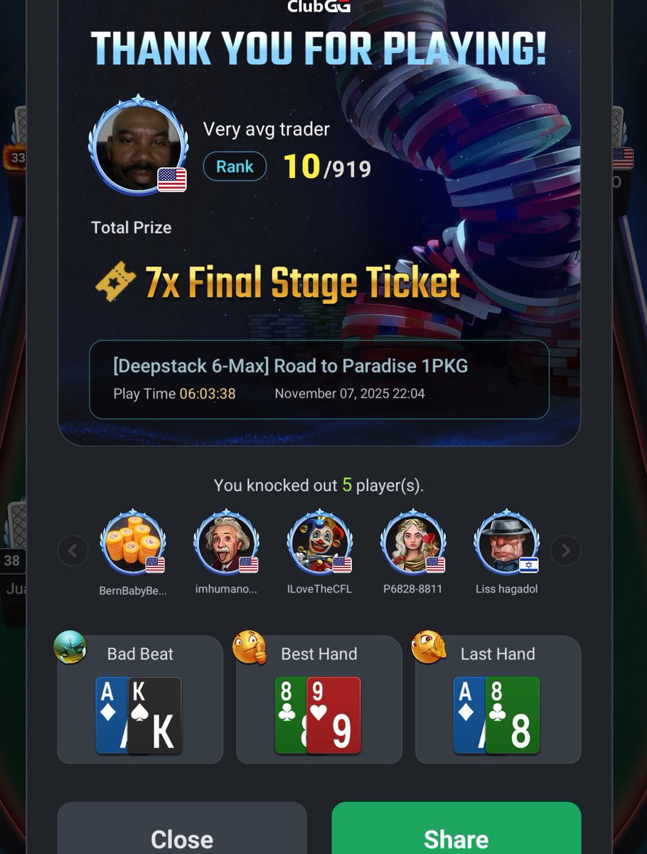 GTOnerd's tweet image. Every day. We get better, 9 spots away from taking that #WSOP Bahamas package. Fell just short, we’ll get there 

#poker #clubgg #ggpoker