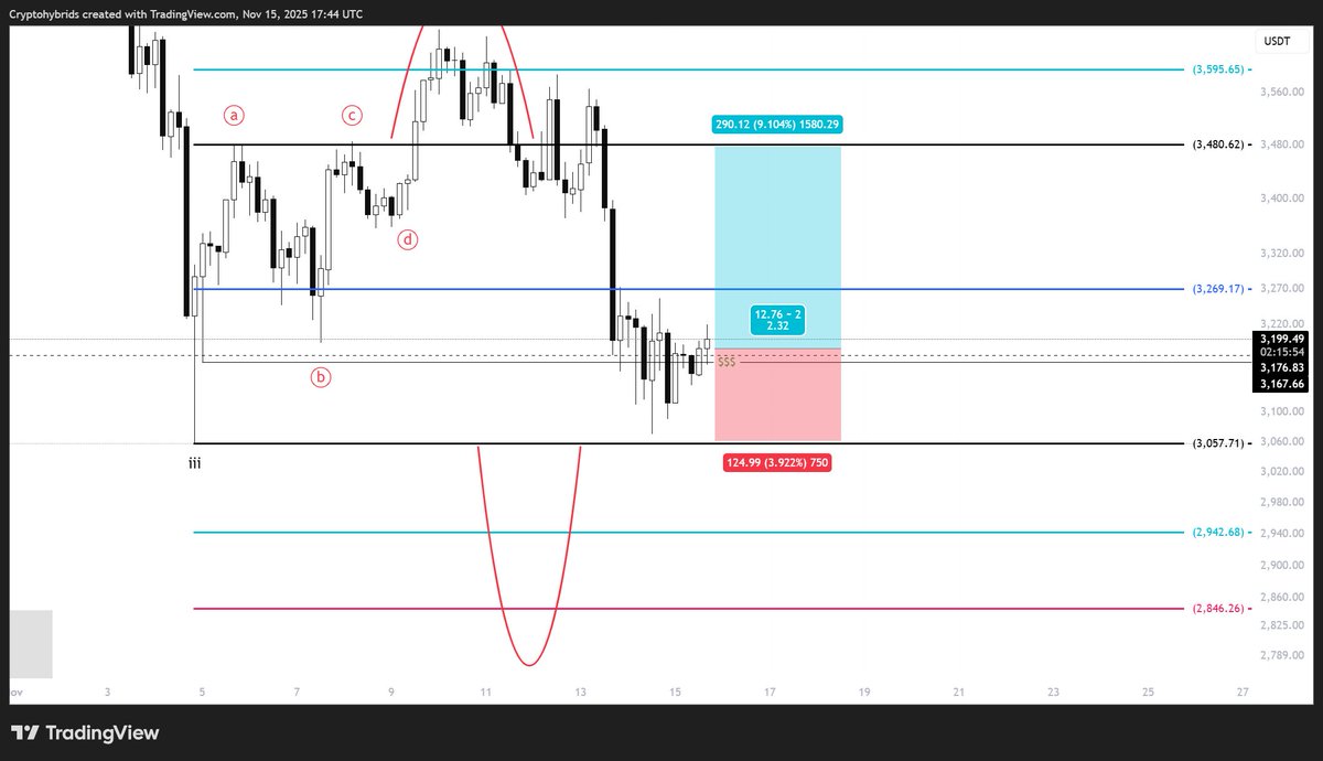 CedozXBT's tweet photo. Entered at market order with still limit in place into our original AOI IF this setup idea is not playing out.

Risk 1.5%

Good luck

$eth https://t.co/Bxo52NcHBD