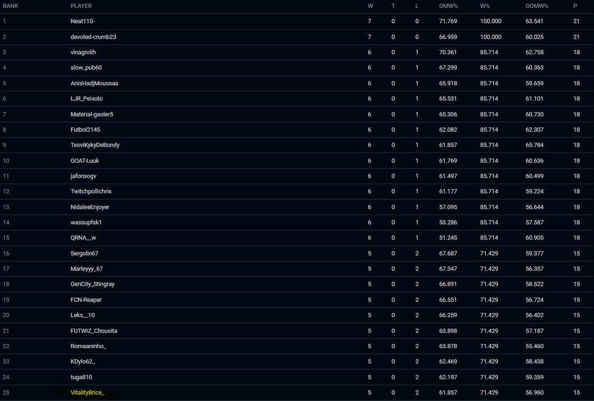 FC Pro 26 November Open Cup

<a href="/Bricemsnn/">PSGVitality Brice</a> Seed 25# pour demain ✅

🆚Mehaba 9-2✅Match 1
🆚Brigarmy 8-1✅Match 2
🆚Muzan 8-0✅Match 3
🆚Saf Jordi 9-3✅Match 4
🆚RODR7GOL 10-5✅Match 5
🆚Bonnano 4-7❌Match 6
🆚QRNA 4-7 ❌Match 7

battlefy.com/fc-pro/fc-pro-…
