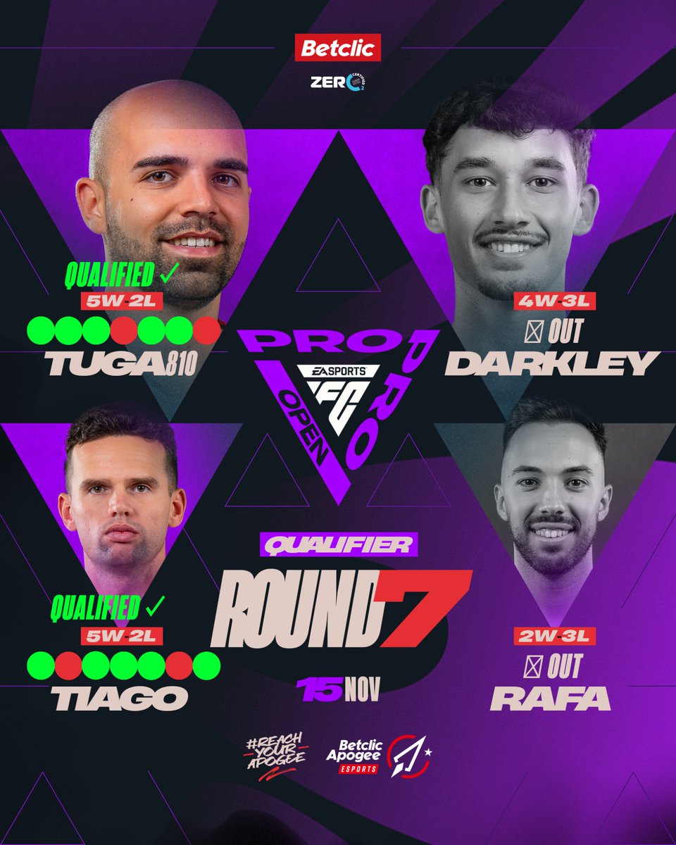 Round 7 It’s over! Here’s the results ⬇️

<a href="/tuga810_/">Diogo Pombo</a> ✅ – qualified
<a href="/TiagoAraujo10_/">Tiago</a> ✅ – qualified
<a href="/Darkley_11/">Darkley11</a> ❌ – eliminated

Two players through, brackets drop tomorrow!
#ReachYourApogee 🚀