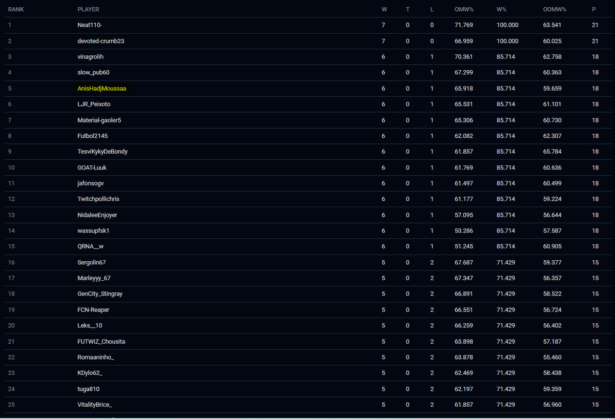 FC Pro 26 November Open Cup

<a href="/ilianbouchi_/">Ib Seven 🍉</a> Seed 5# pour demain ✅

🆚LazveN 11-6✅Match 1
🆚JOGO BONITO 8-7✅Match 2
🆚Dux Tundi 5-4✅Match 3
🆚Filistine 6-2✅Match 4
🆚Bonnano 5-6❌Match 5
🆚Jorge 5-4✅Match 6
🆚Tuga 8-3✅Match 7

battlefy.com/fc-pro/fc-pro-…