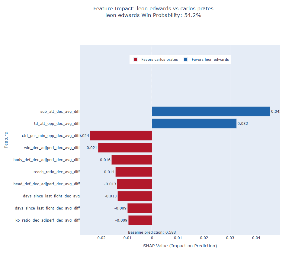 Hot tip of the day: Leon by sub? +2000 odds! Check out Leon's SHAP chart from the model. Analysts sleeping on Leon's grappling. My decision/no decision model said this fight was only 51% chance to go to decision, the lowest chance on the card.