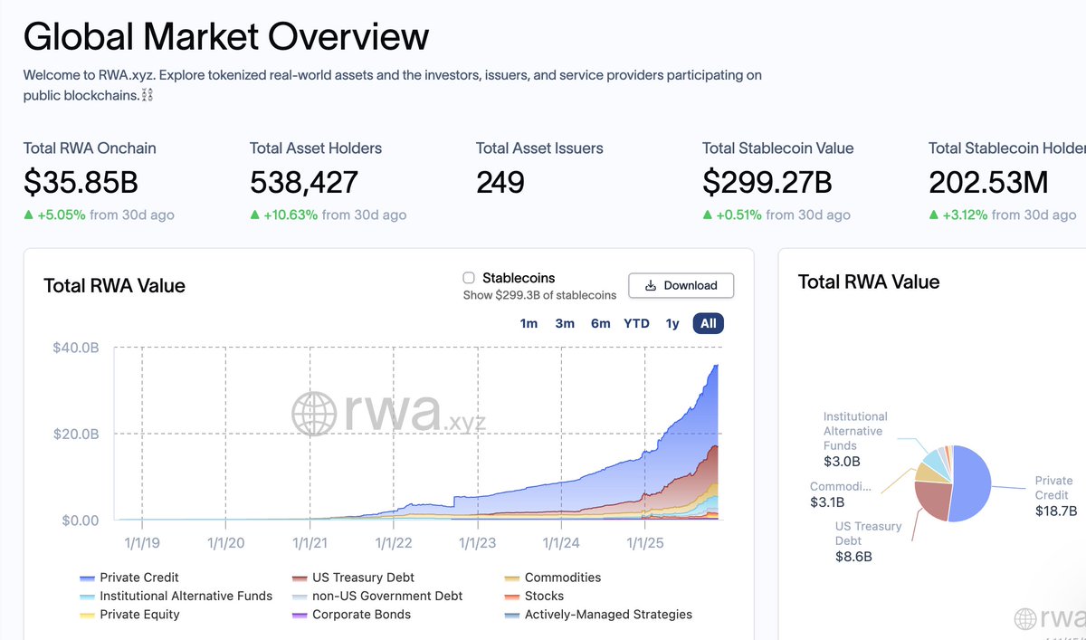 If you’re serious about the RWA space, check out rwa.xyz

It’s one of the best resources in the industry for tracking the real numbers behind the narrative:

🔹 Tokenised Treasury growth
🔹 Protocol inflows &amp; issuers
🔹 On-chain yield data across chains

@rwa_xyz