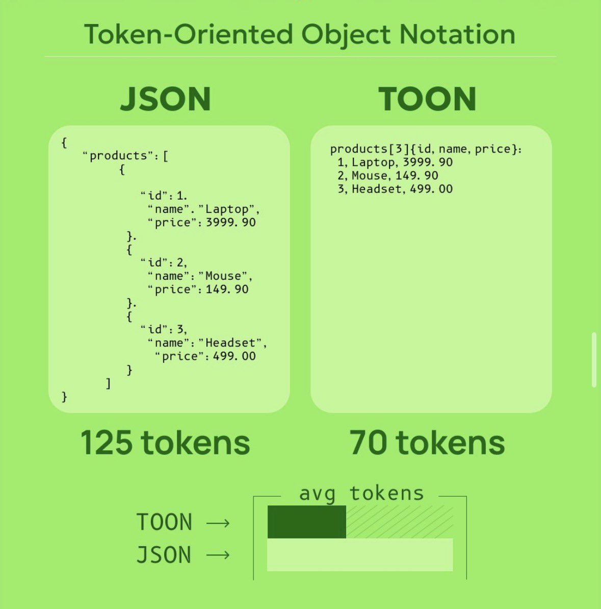 Hesamation's tweet image. guys on LinkedIn are pretty serious about this “JSON replacement”.  where tf did TOON come from?