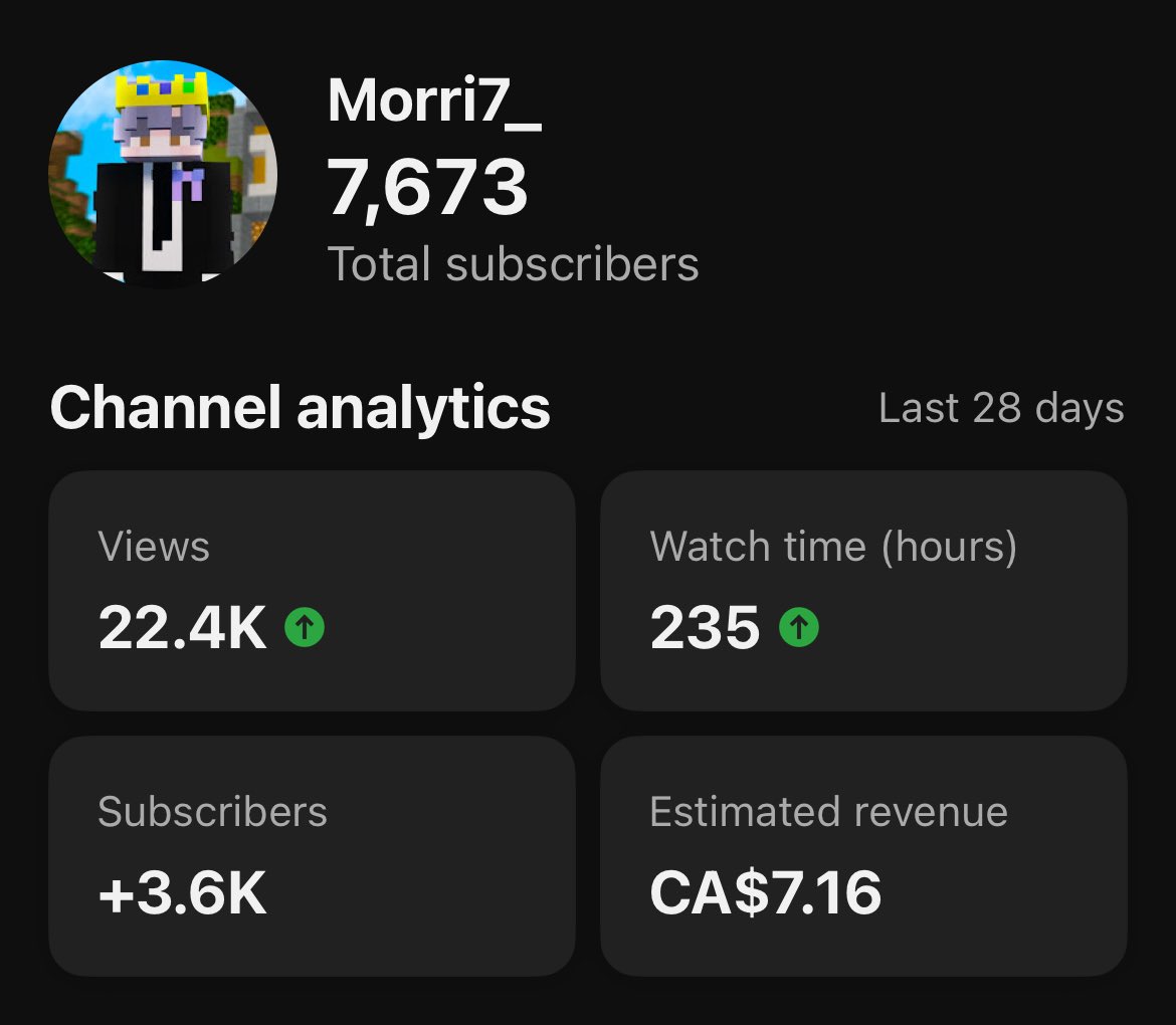 Can’t wait to get to 10k subs. I’ve worked so hard for the past couple years for YOUTUBE RANK, im getting closer and closer everyday thanks to you guys 🫡