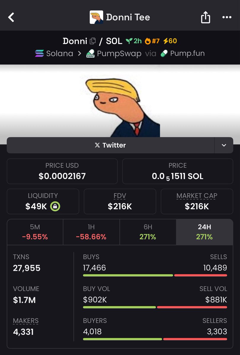 Bought some $Donni Tee on the dip in case it’s next $boden (700m mc)

$218k mc

"Donni Tee" is Trump’s nickname in the leaked epstein files 👀

The idea behind this meme is sick imo

$donica went through 60%+ corrections before 1m mc

97JvTiKYsuXbXYEAe8m5umzog4QL9TbWBZwDk4fapump