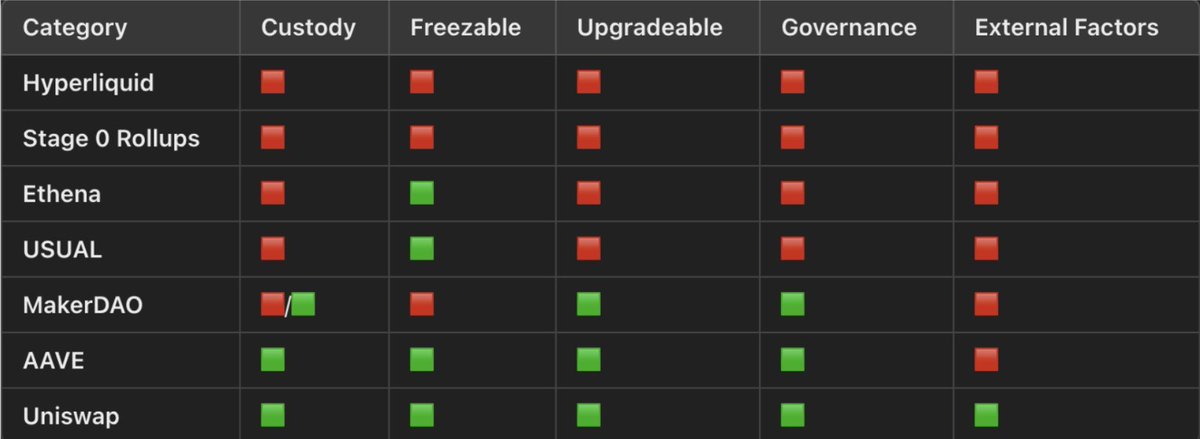 AetherXCapital's tweet image. Hyperliquid enthusiasts criticize CEXs and say you&apos;re better off using Hyperliquid. But it&apos;s not actually a truly decentralized project

I&apos;m not against $HYPE; in fact, I&apos;m in favor of truly decentralized protocols

The paradox is that most DeFi protocols aren&apos;t decentralized