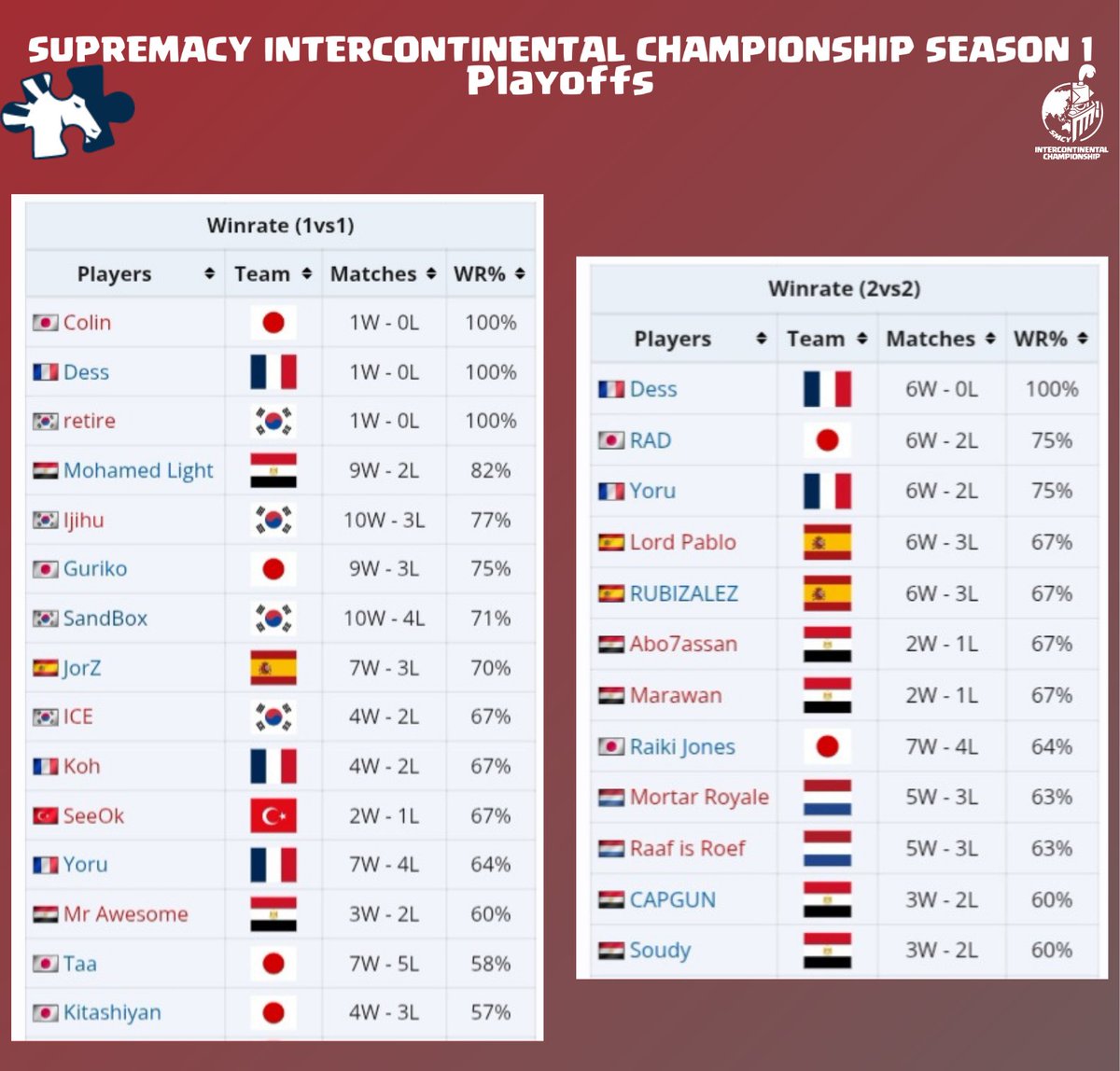 𝐒𝐮𝐩𝐫𝐞𝐦𝐚𝐜𝐲 𝐈𝐧𝐭𝐞𝐫𝐜𝐨𝐧𝐭𝐢𝐧𝐞𝐧𝐭𝐚𝐥 𝐂𝐡𝐚𝐦𝐩𝐢𝐨𝐧𝐬𝐡𝐢𝐩 𝐒𝐞𝐚𝐬𝐨𝐧 𝟏
🥇🇯🇵<a href="/TeamJapanCR/">Team Japan</a>
🥈🇰🇷<a href="/Team_Korea_CR/">Team Korea CR</a>
🥉🇫🇷<a href="/TeamFranceCR/">Équipe de France ⭐</a>

Link: liquipedia.net/clashroyale/Su…