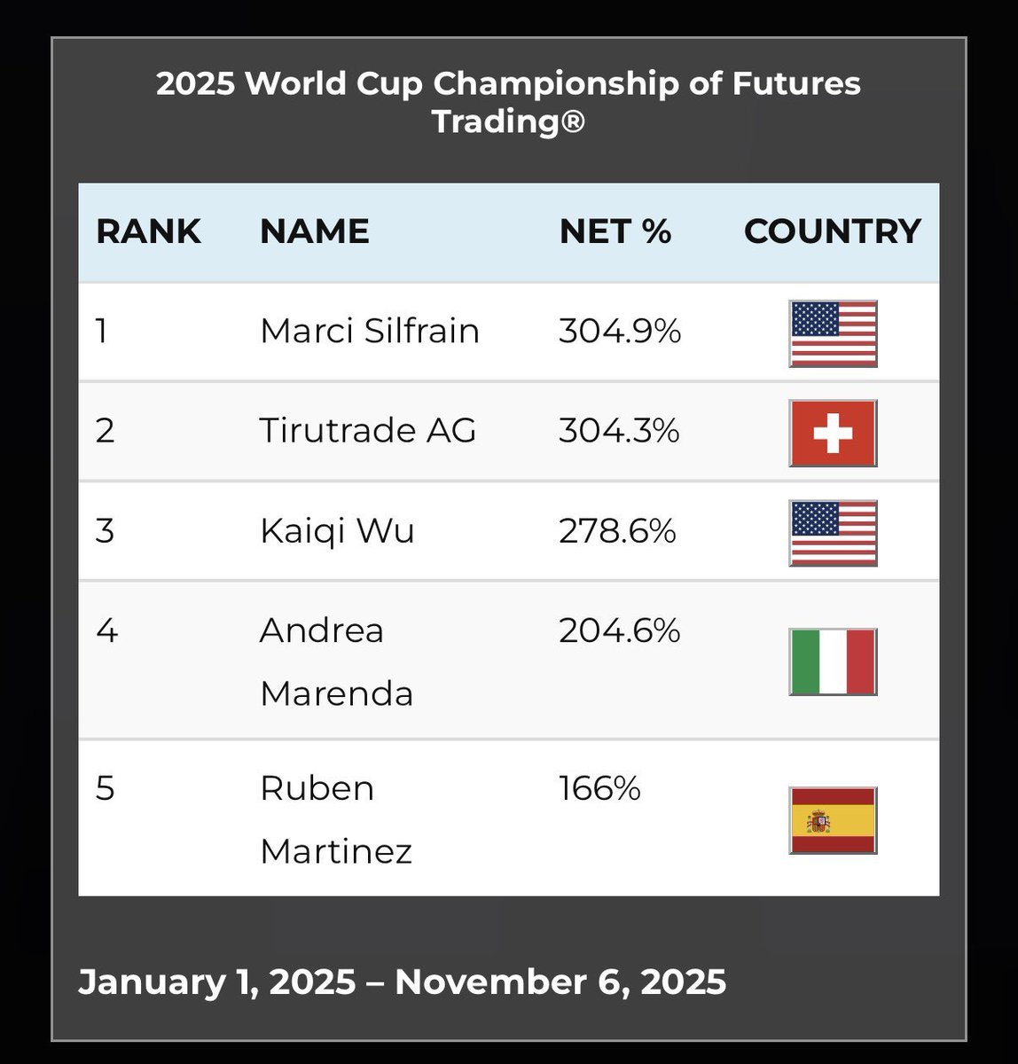 the_ict_trader's tweet image. Followed back by the 2025 Robins Cup Champion!
Thank you for the kind wishes and valuable advice I genuinely appreciate it. Looking forward to learning even more from you @MarciSilfrain ❤️🫡