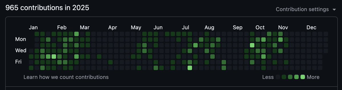 erikdunteman's tweet image. Github charts can be an accurate pulse on your personal moralle

(April sucked)