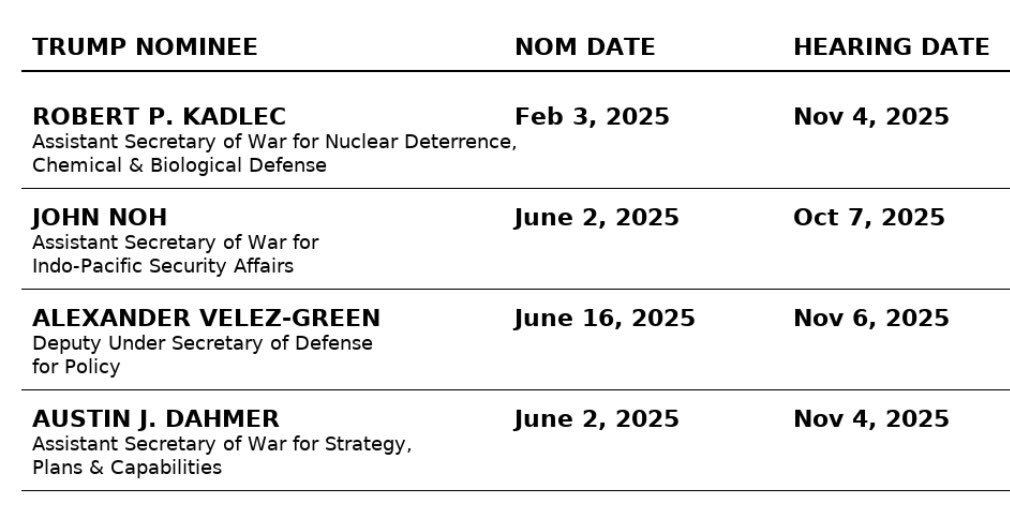 MichaelGoolsbyV's tweet photo. This is exactly right — and it’s why serious political pressure needs to be applied to the senators. For SIX MONTHS and counting, the Committee has been slow-rolling the President’s key policy nominees serving under Colby.

Dahmer was clearly singled out to be sandbagged at his hearing with a manufactured “semantics/communication” controversy — a flimsy pretext to take a shot at Colby.

This isn’t oversight — it’s sabotage. @seanmdav