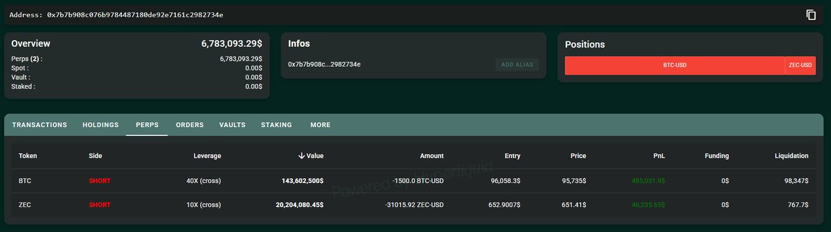 wiseadvicesumit's tweet photo. 🚨 JUST IN:

A whale just opened $143M in $BTC shorts and $20M in $ZEC shorts… on a weekend.

Bold move or free liquidity? 👀 https://t.co/buXKxYmgYF