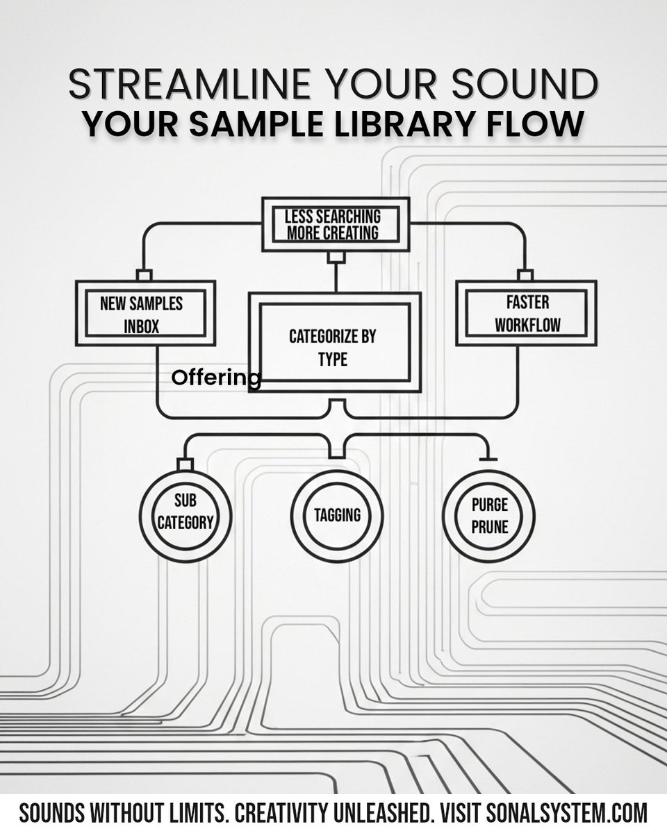 SonalSystem's tweet image. Is your sample library a mess? 😩 

Streamline your sounds with this quick flow:

📥 Inbox

➡️ Categorize

🎶 Sub-Categorize

🏷️ Tag

🗑️ Purge

Less searching, more creating! 🚀 #SampleLibrary #Workflow #ProducerTips #MusicProduction #SoundDesign #SonalSystem