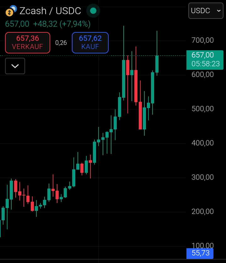 Krypto_NPC's tweet image. $ZEC hat vom #Crypto-Ausverkauf wenig abbekommen. Ganz im Gegenteil: #Zcash hat aktuell sogar ein Wochengewinn von +6,63%! Stark! 🚫🐻 #CryptoMarket #ZEC #cryptocurrencies