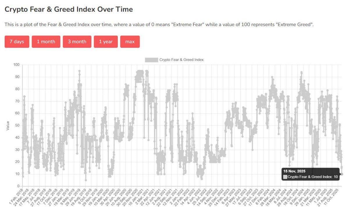 AshCrypto's tweet image. Crypto Fear &amp;amp; Greed Index at 3-year low.

MicroStrategy insolvency FUD is at its peak.

People spreading FUD about Epstein being Satoshi.

Jim Cramer mocking Bitcoin treasury companies.

I think we are getting very close to a bottom.