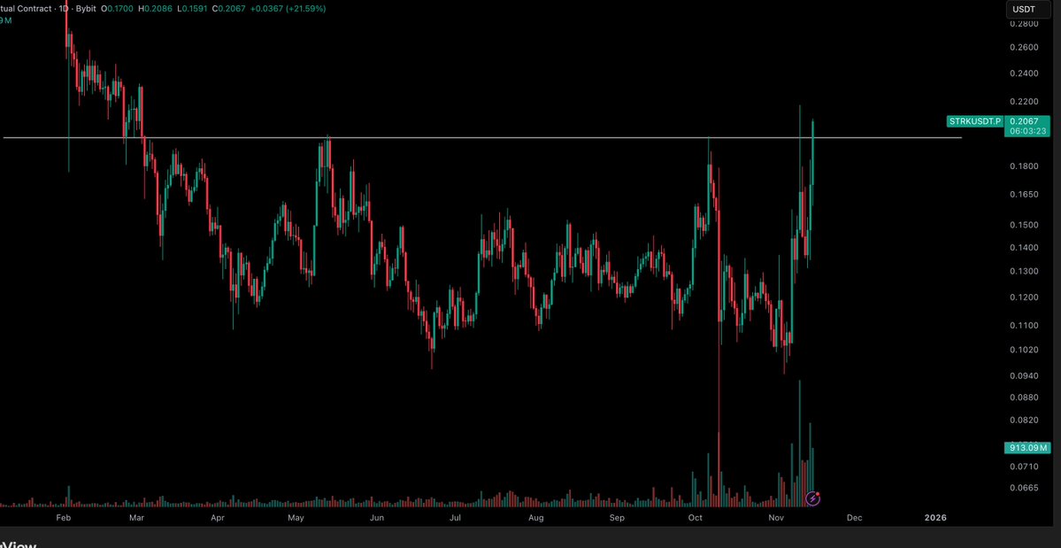 Look at the volume increasing as we test the resistance zone. This is what you want to see upon a breakout. A low volume breakout is bad, but a big volume breakout is bullish 

FULL SEND $STRK