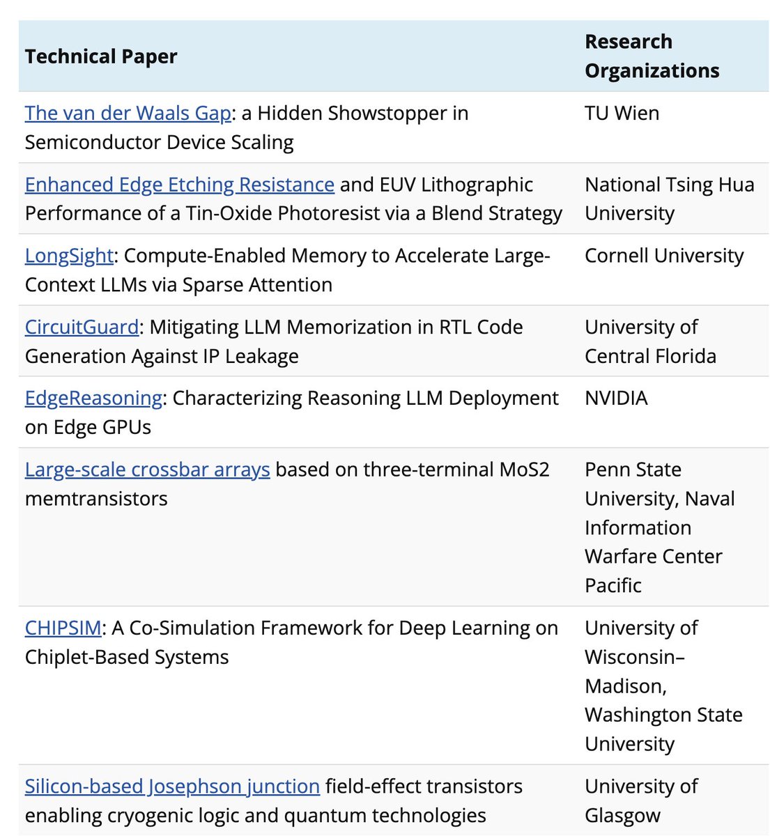 SemiEngineering's tweet image. New technical papers recently added to Semiconductor Engineering’s library
semiengineering.com/chip-industry-…

#semiconductor