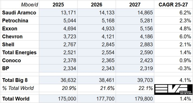 jackprandelli's tweet photo. 🚨 The oil & gas story nobody is talking about

Prices are weak. Transition talk is loud.
But the world’s biggest producers are quietly ramping up supply.
And the data is striking 👇

🔍 1) The Big 8 Are Accelerating
#Aramco, #Exxon, #Chevron, #Shell, #BP, #PetroChina, #TotalEnergies, #Conoco:
4.1% output growth (2025–27).
Global supply? 1.4%.
Someone is very wrong.

🥊 2) Big 8 vs IEA/EIA: A 3x Gap
Big 8: “We’re growing fast.”
Agencies: “Barely any growth.”
If both are right… smaller producers must shrink.

🛢️ 3) Low Prices Aren’t Slowing Supply
Majors are still drilling, building, expanding.
This isn’t optimism. It’s a market-share grab.

💡 My take here https://t.co/DAPXO3uW0a

#oott