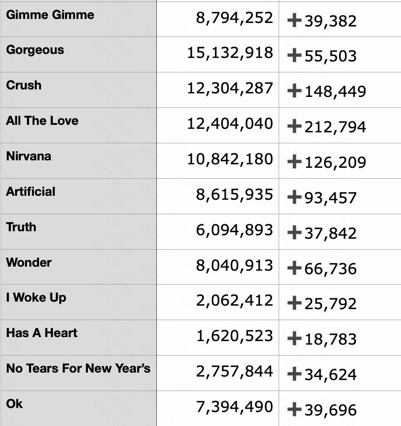 katyperrytw's tweet photo. 11/13/25 @spotify
Week 70 #WomansWorld
— 62,646,535 (+247,034)
Week 66 #Lifetimes
— 53,504,757 (+286,721)
Week 61 #ImHisHesMine
— 60,339,201 (+304,115)
Week 60 #143KatyPerry
— 258,719,911 (+1,618,242)
Week 47 #1432KatyPerry
— 272,555,180 (+1,737,137) https://t.co/S5BmeSqumZ